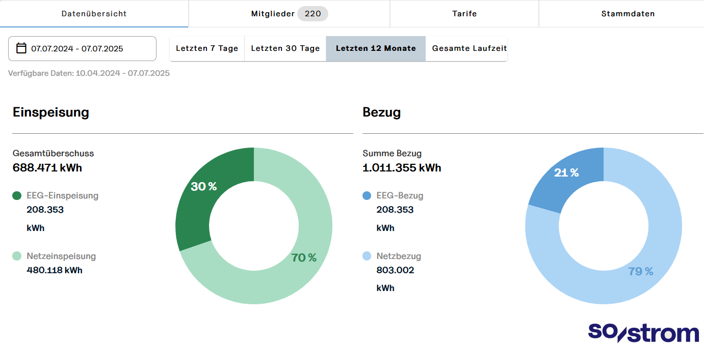 Energiedaten_12Monate_07.07.2025