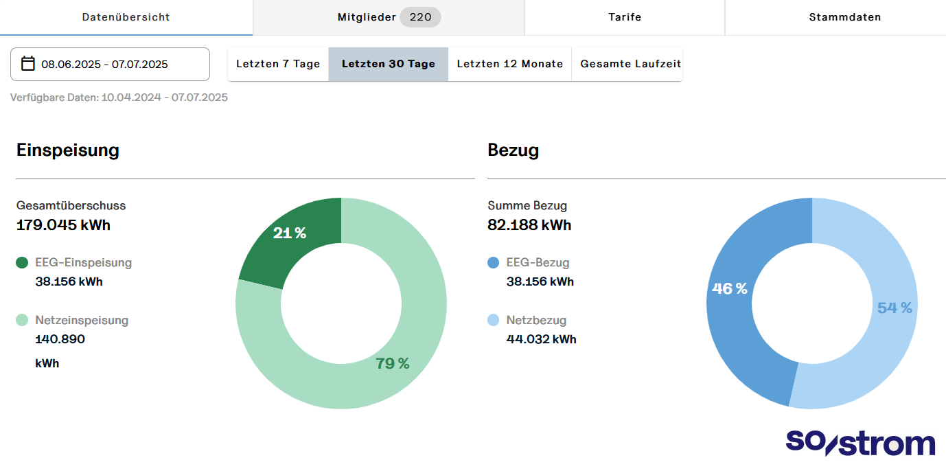 Energiedaten_30Tage_07.07.2025