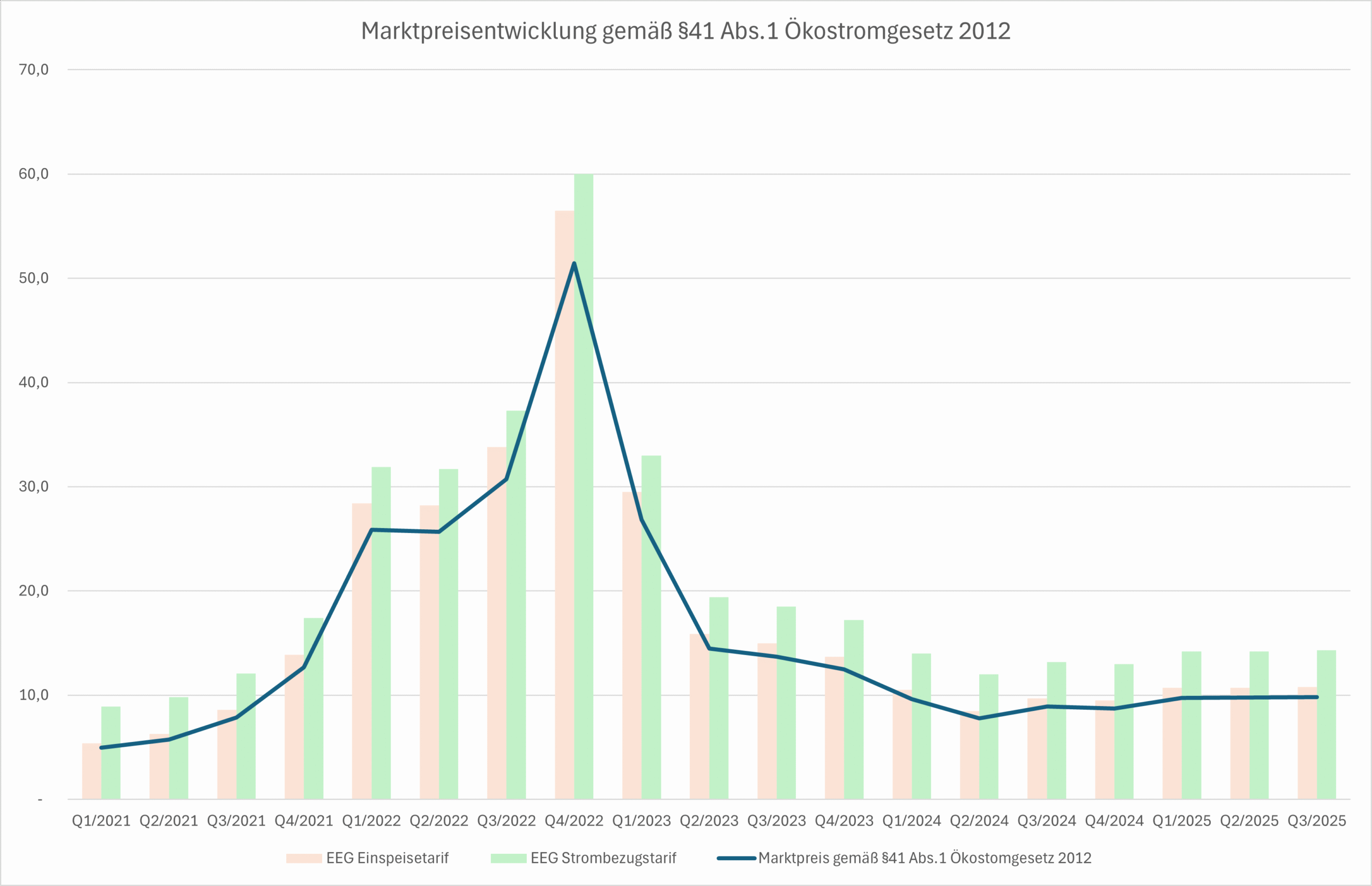 Tarife bis Q3-2025