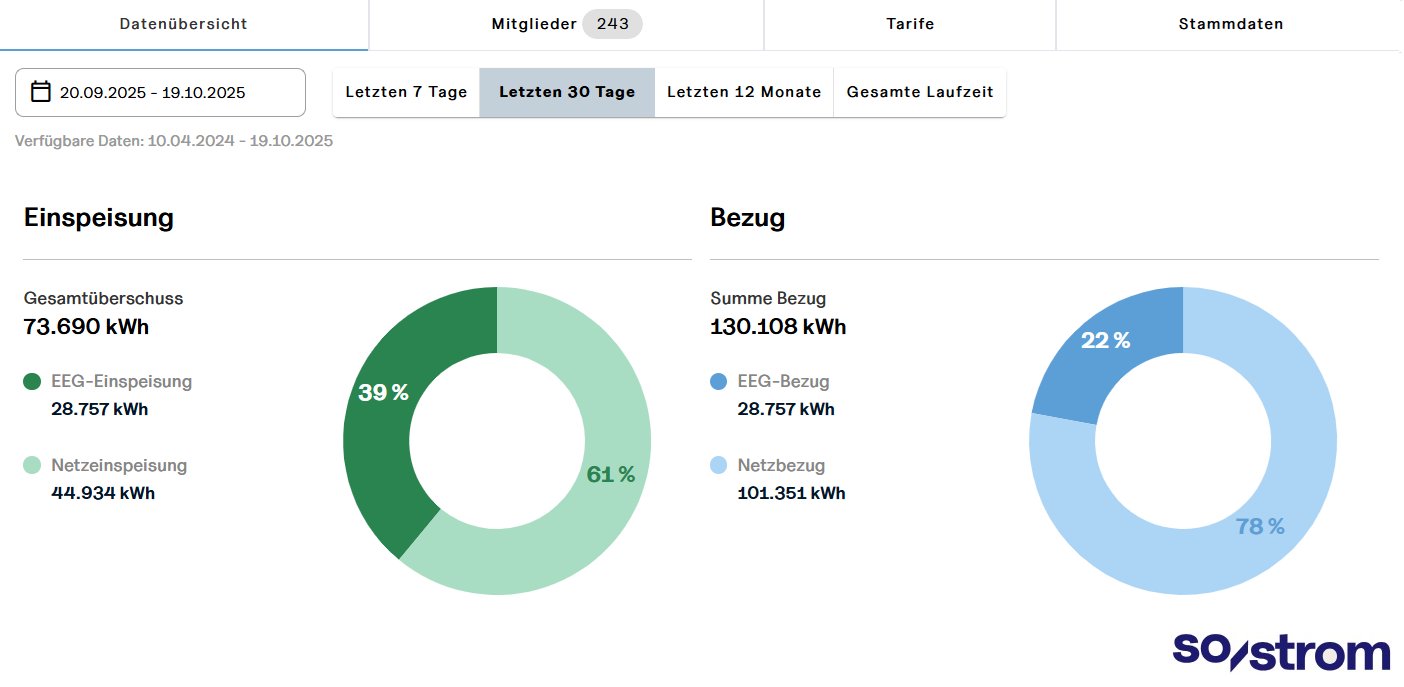 Energiedaten_30Tage_23.10.2025