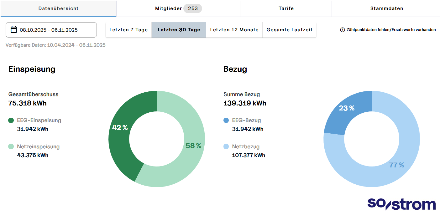 Energiedaten_30Tage_10.11.2025