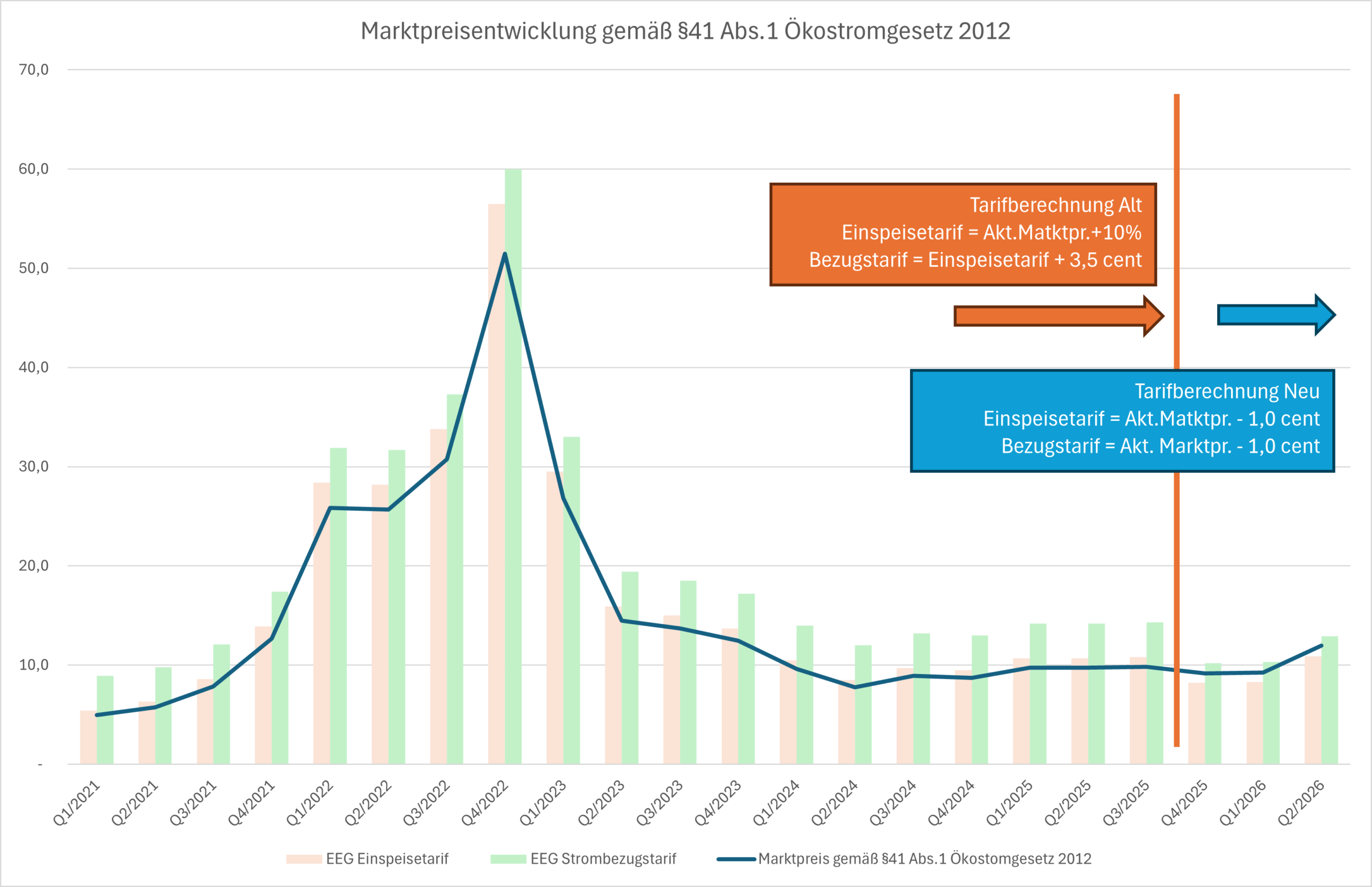 Tarifentwicklung_Q2-2026
